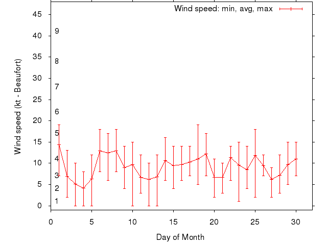 Monthly wind variation chart