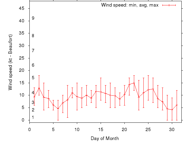 Monthly wind variation chart