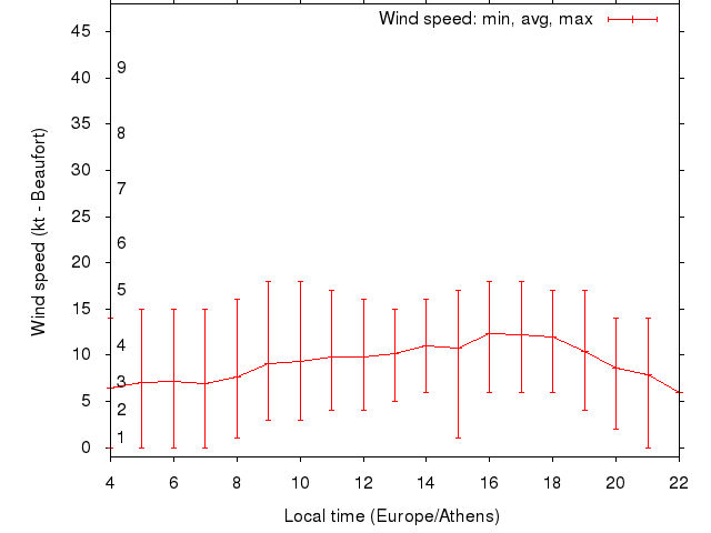 Daily wind variation chart