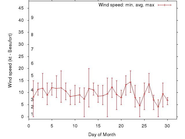 Monthly wind variation chart