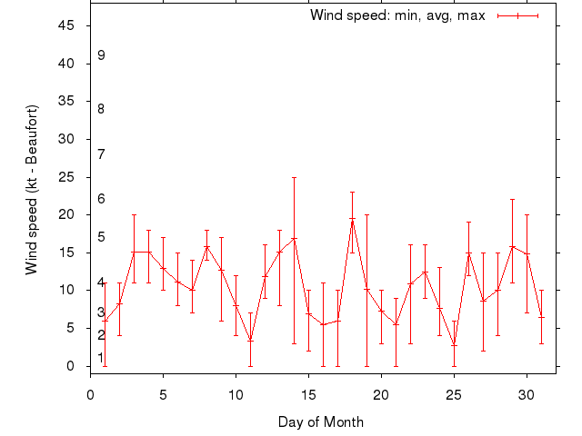 Monthly wind variation chart