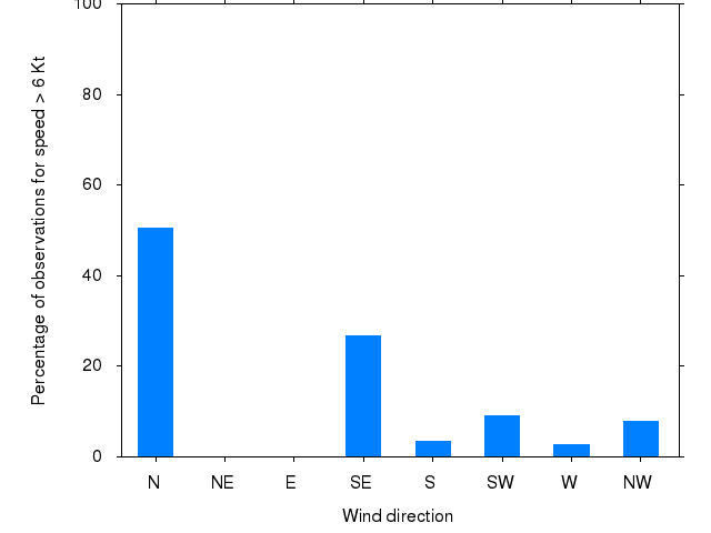 Monthly wind direction chart