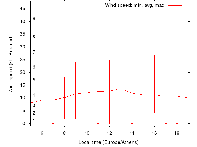 Daily wind variation chart