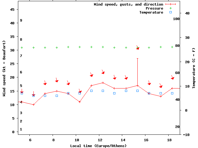 Weather graph