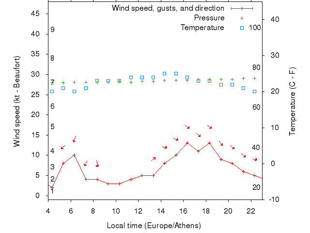 Weather graph