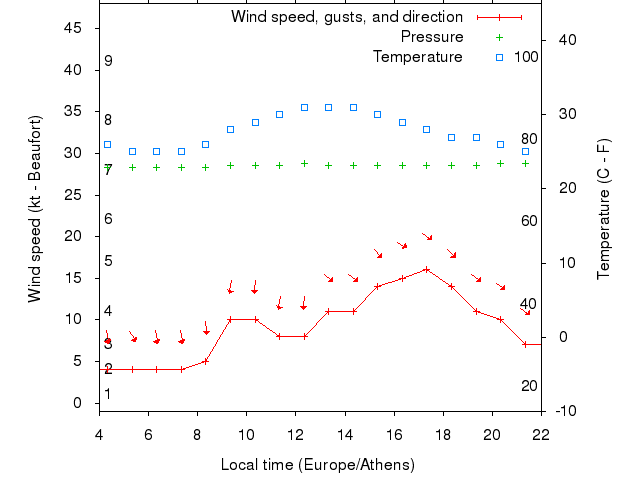 Weather graph