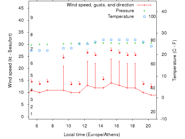 Weather graph