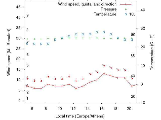 Weather graph