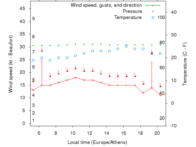 Weather graph