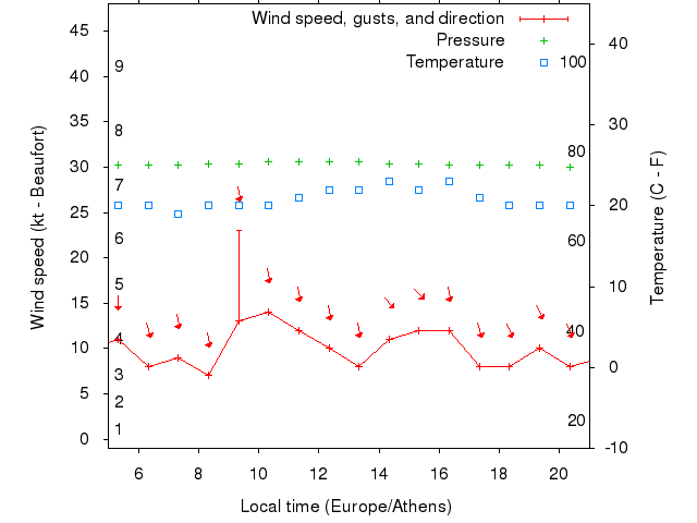 Weather graph