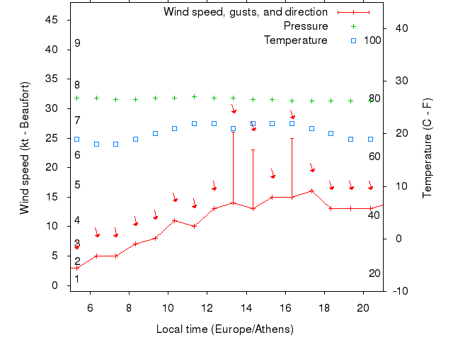 Weather graph