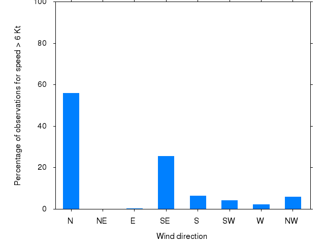 Monthly wind direction chart