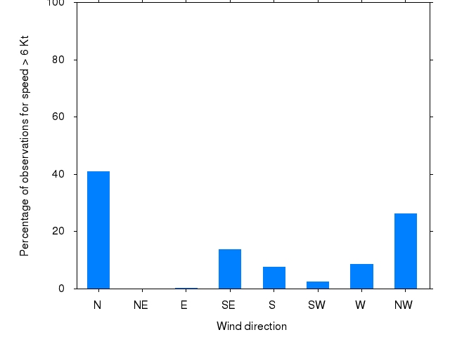 Monthly wind direction chart