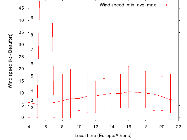 Daily wind variation chart