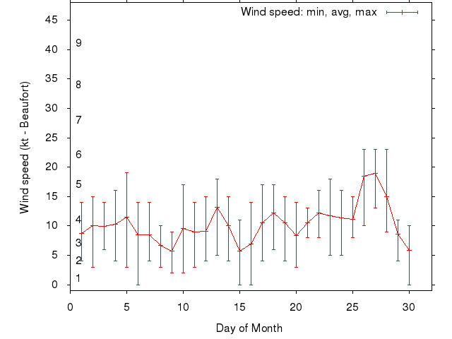 Monthly wind variation chart