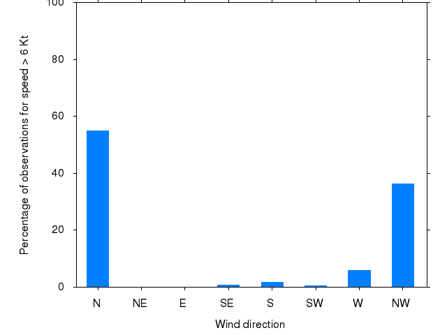 Monthly wind direction chart