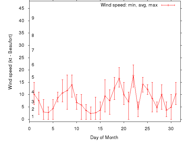 Monthly wind variation chart