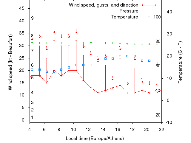 Weather graph