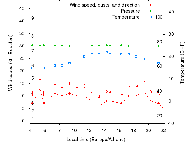 Weather graph