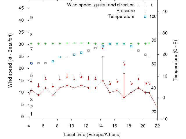 Weather graph