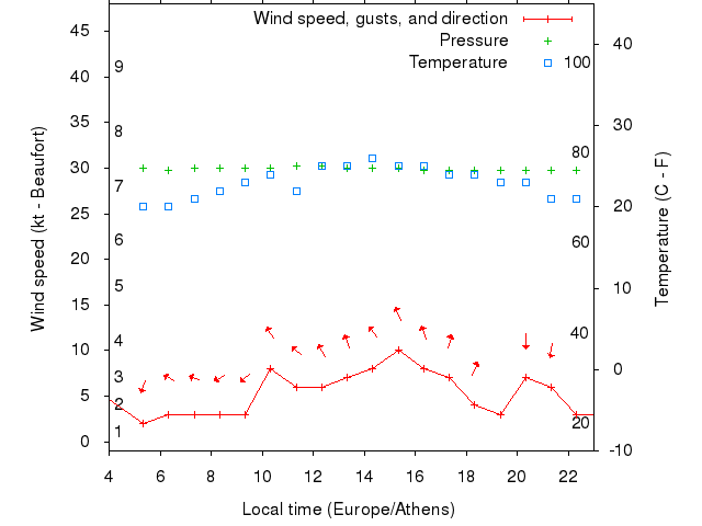 Weather graph