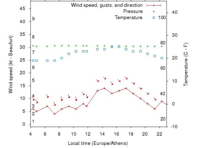 Weather graph