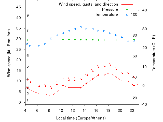 Weather graph