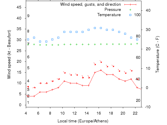 Weather graph