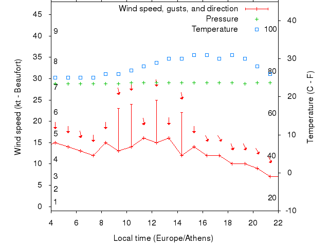 Weather graph