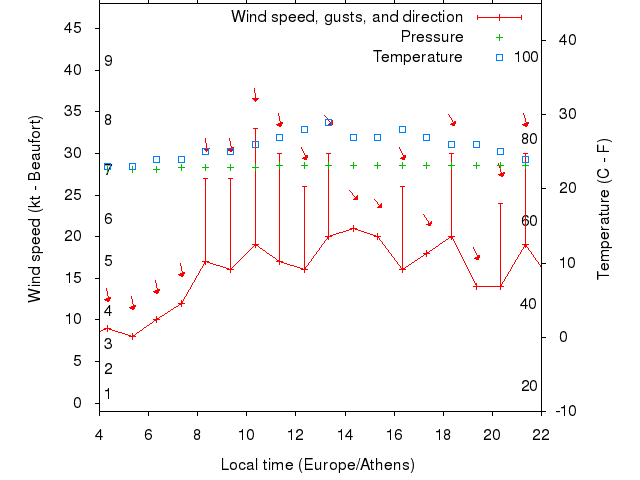 Weather graph