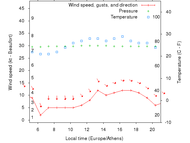 Weather graph