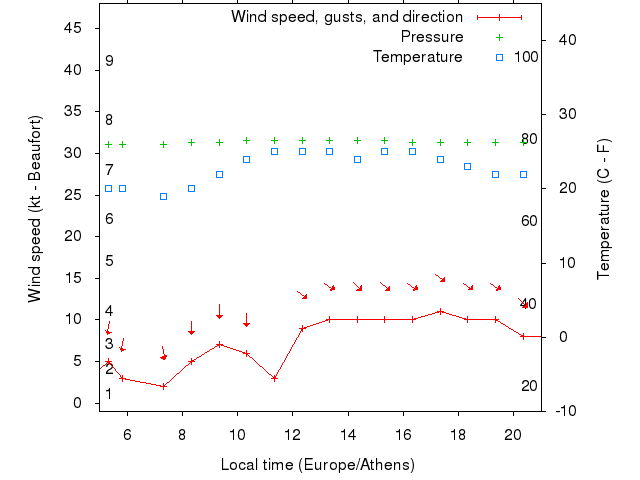 Weather graph