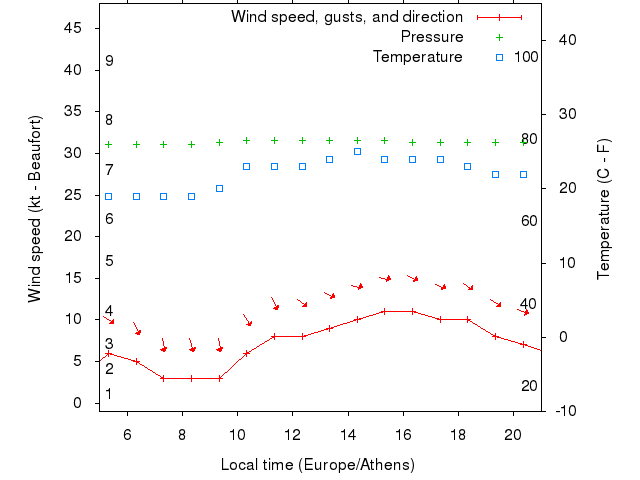 Weather graph