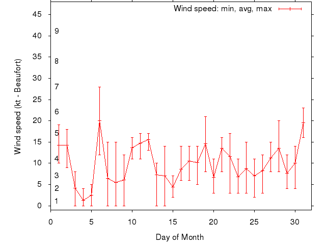 Monthly wind variation chart