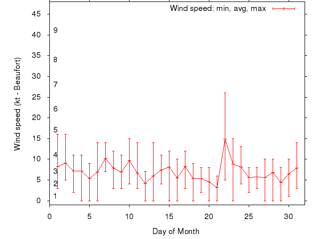 Monthly wind variation chart