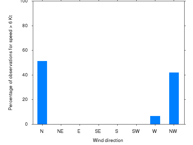 Monthly wind direction chart