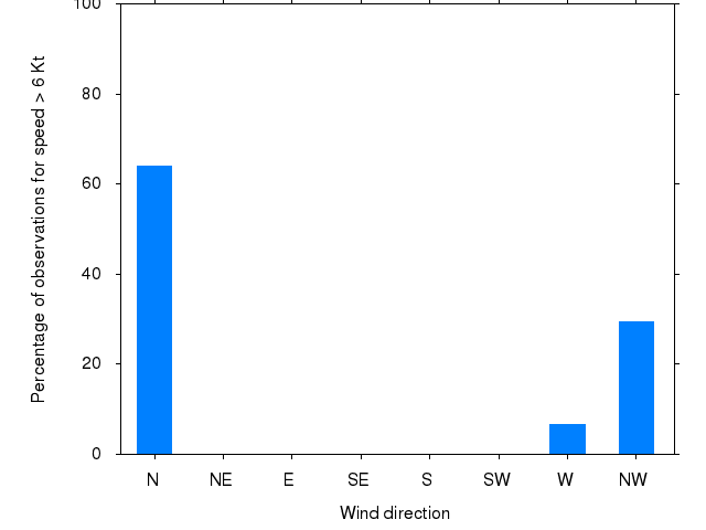 Monthly wind direction chart