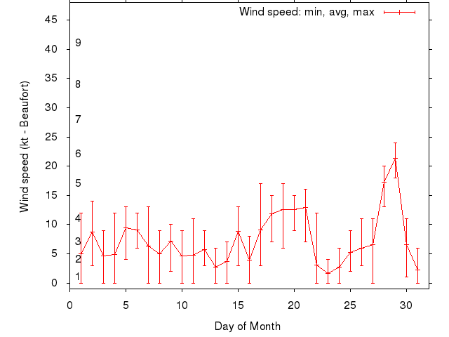 Monthly wind variation chart