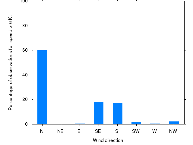 Monthly wind direction chart