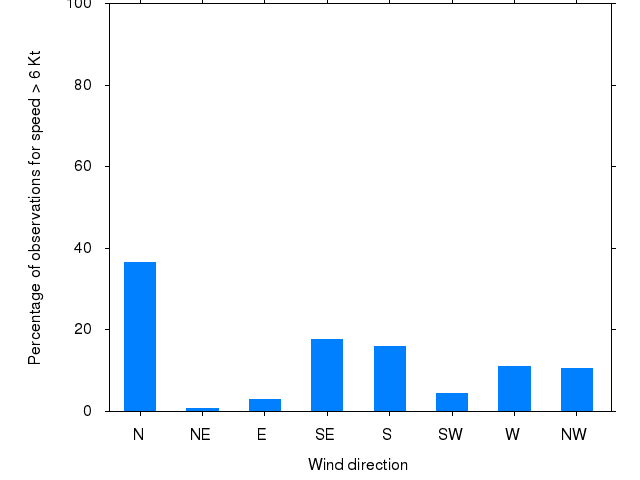 Monthly wind direction chart