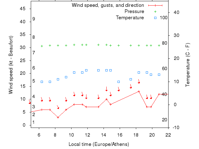 Weather graph