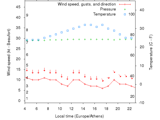 Weather graph