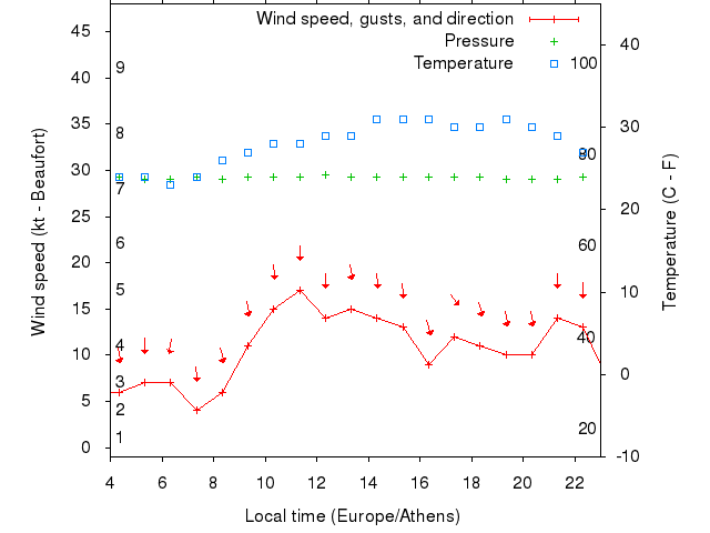 Weather graph