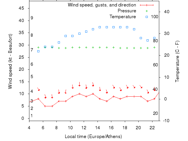 Weather graph