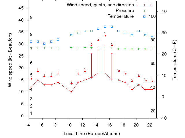 Weather graph