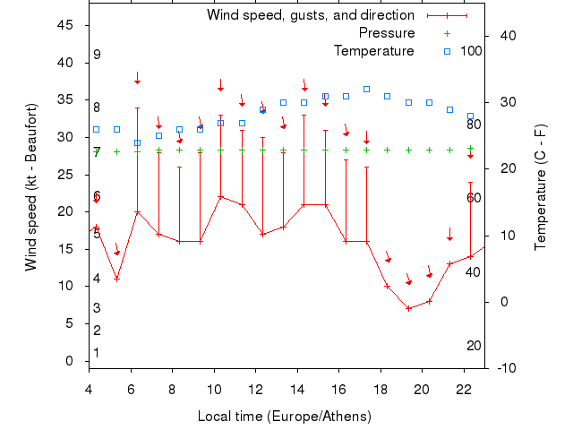 Weather graph