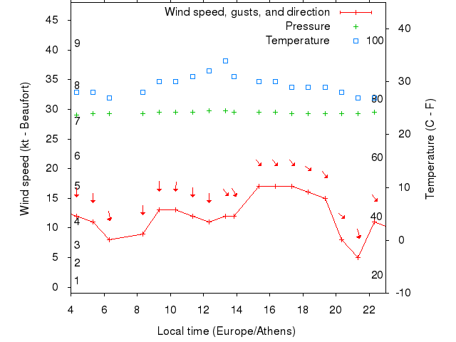 Weather graph