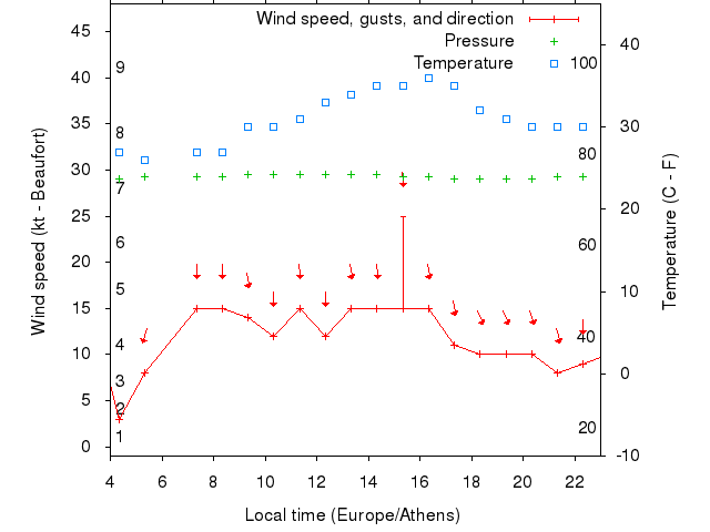 Weather graph