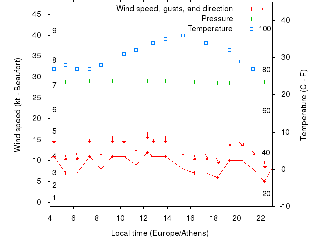 Weather graph