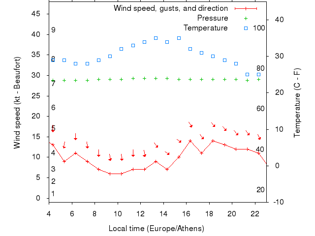 Weather graph